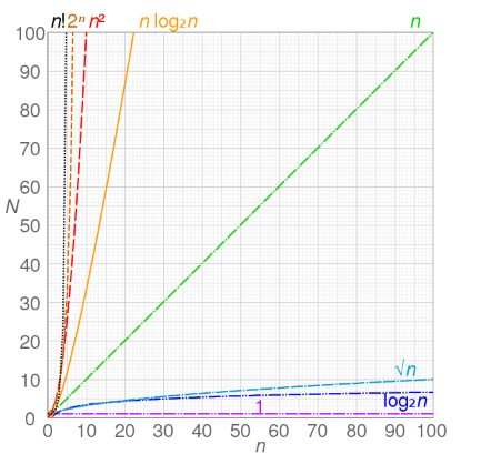 Notation Graph