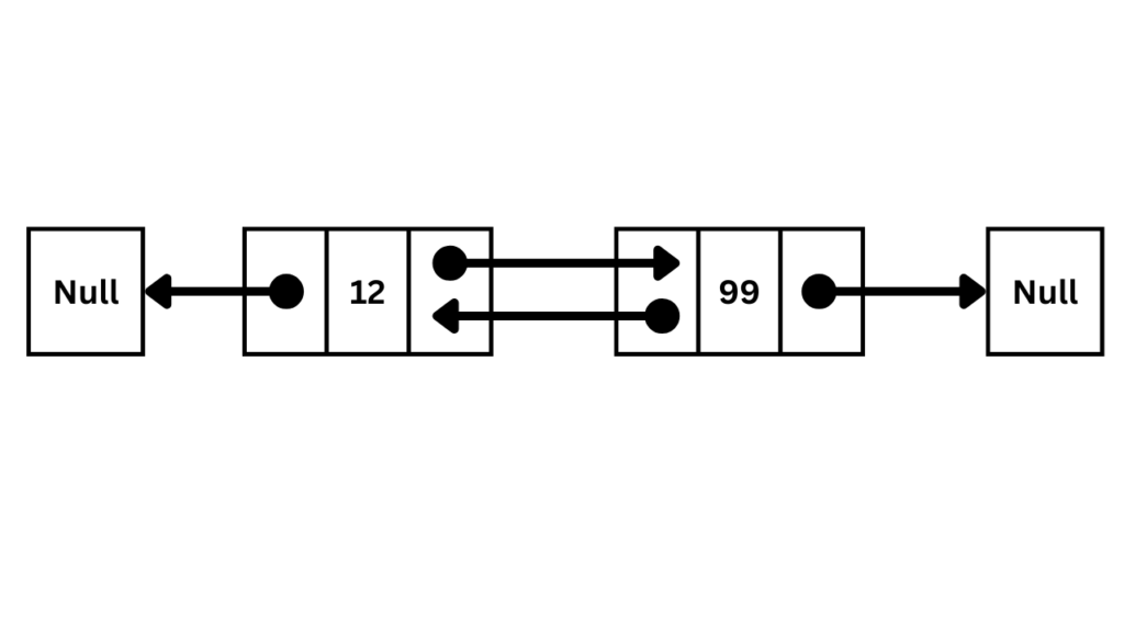 2. Types of Linked Lists
